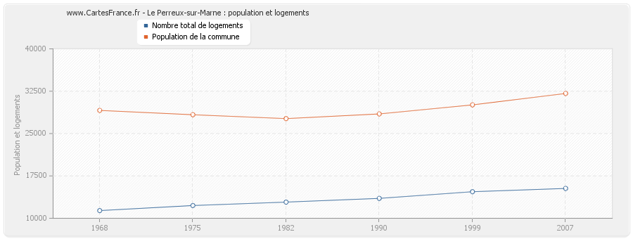 Le Perreux-sur-Marne : population et logements